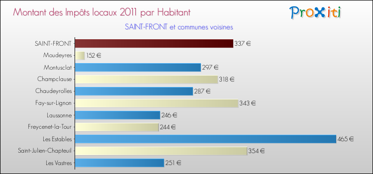 Montant des impôts locaux par Habitant pour SAINT-FRONT et les communes proches Comparaison des impôts locaux par habitant pour SAINT-FRONT et les communes voisines