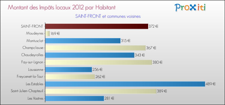 Montant des impôts locaux par Habitant pour SAINT-FRONT et les communes proches Comparaison des impôts locaux par habitant pour SAINT-FRONT et les communes voisines