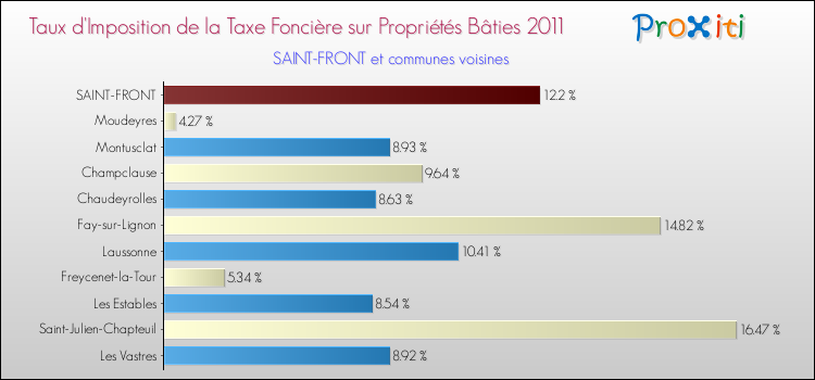 Taux d'imposition de la taxe foncière sur le bati 2011 pour SAINT-FRONT et les communes proches Comparaison des taux d'imposition de la taxe foncière sur le bati 2011 pour SAINT-FRONT et les communes voisines