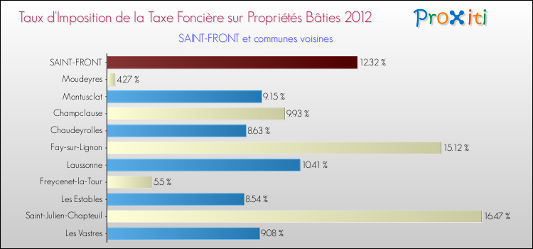 Taux d'imposition de la taxe foncière sur le bati 2012 pour SAINT-FRONT et les communes proches Comparaison des taux d'imposition de la taxe foncière sur le bati 2012 pour SAINT-FRONT et les communes voisines