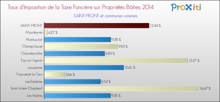 Taux d'imposition de la taxe foncière sur le bati 2014 pour SAINT-FRONT et les communes proches Comparaison des taux d'imposition de la taxe foncière sur le bati 2014 pour SAINT-FRONT et les communes voisines