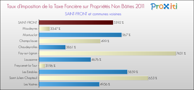 Taux d'imposition de la taxe foncière sur les immeubles et terrains non batis 2011 pour SAINT-FRONT et les communes proches Comparaison des taux d'imposition de la taxe foncière sur les immeubles et terrains non batis 2011 pour SAINT-FRONT et les communes voisines