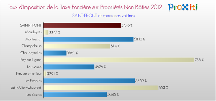 Taux d'imposition de la taxe foncière sur les immeubles et terrains non batis 2012 pour SAINT-FRONT et les communes proches Comparaison des taux d'imposition de la taxe foncière sur les immeubles et terrains non batis 2012 pour SAINT-FRONT et les communes voisines