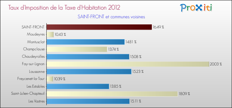 Taux d'imposition de la taxe d'habitation 2012 pour SAINT-FRONT et les communes proches Comparaison des taux d'imposition de la taxe d'habitation 2012 pour SAINT-FRONT et les communes voisines