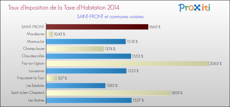 Taux d'imposition de la taxe d'habitation 2014 pour SAINT-FRONT et les communes proches Comparaison des taux d'imposition de la taxe d'habitation 2014 pour SAINT-FRONT et les communes voisines