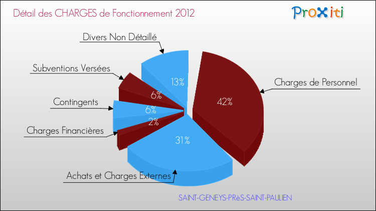 Décomposition des Charges de Fonctionnement 2012 de la commune de SAINT-GENEYS-PRèS-SAINT-PAULIEN Charges de Fonctionnement 2012 pour la commune de SAINT-GENEYS-PRèS-SAINT-PAULIEN