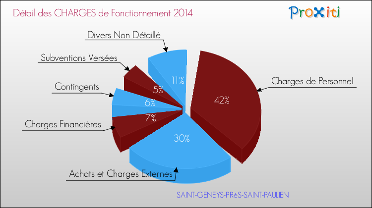 Décomposition des Charges de Fonctionnement 2014 de la commune de SAINT-GENEYS-PRèS-SAINT-PAULIEN Charges de Fonctionnement 2014 pour la commune de SAINT-GENEYS-PRèS-SAINT-PAULIEN