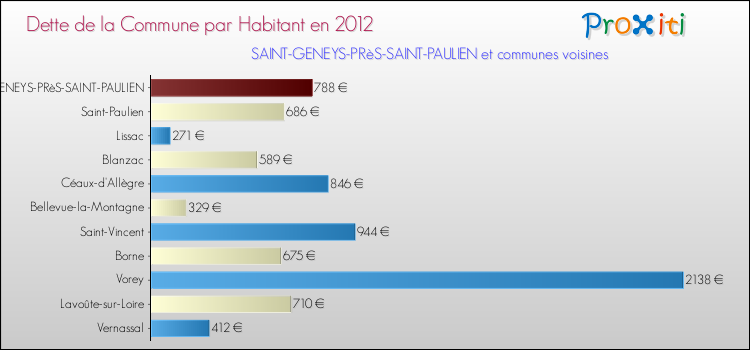 Dette par habitant de la commune en 2012 pour SAINT-GENEYS-PRèS-SAINT-PAULIEN et les communes proches Comparaison de la dette par habitant de la commune en 2012 pour SAINT-GENEYS-PRèS-SAINT-PAULIEN et les communes voisines