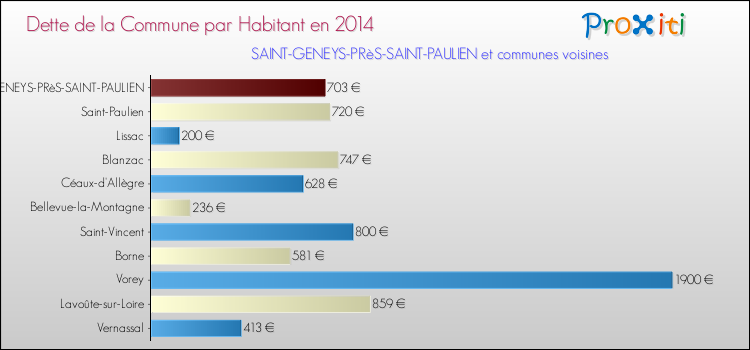 Dette par habitant de la commune en 2014 pour SAINT-GENEYS-PRèS-SAINT-PAULIEN et les communes proches Comparaison de la dette par habitant de la commune en 2014 pour SAINT-GENEYS-PRèS-SAINT-PAULIEN et les communes voisines