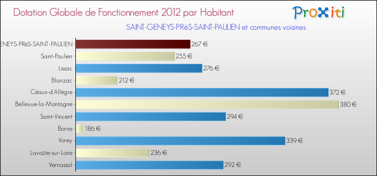 Montant des dotations globales de fonctionnement DGF par Habitant pour SAINT-GENEYS-PRèS-SAINT-PAULIEN et les communes proches Comparaison des des dotations globales de fonctionnement DGF par habitant pour SAINT-GENEYS-PRèS-SAINT-PAULIEN et les communes voisines