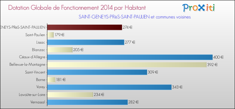 Montant des dotations globales de fonctionnement DGF par Habitant pour SAINT-GENEYS-PRèS-SAINT-PAULIEN et les communes proches en 2014. Comparaison des des dotations globales de fonctionnement DGF par habitant pour SAINT-GENEYS-PRèS-SAINT-PAULIEN et les communes voisines en 2014.