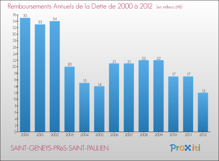 Evolution de l'annuité de la dette pour la commune de SAINT-GENEYS-PRèS-SAINT-PAULIEN de 2000 à 2012 Annuités de la dette pour SAINT-GENEYS-PRèS-SAINT-PAULIEN de 2000 à 2012