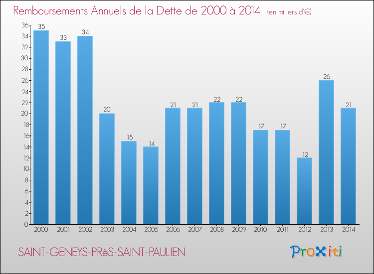 Evolution de l'annuité de la dette pour la commune de SAINT-GENEYS-PRèS-SAINT-PAULIEN de 2000 à 2014 Annuités de la dette pour SAINT-GENEYS-PRèS-SAINT-PAULIEN de 2000 à 2014