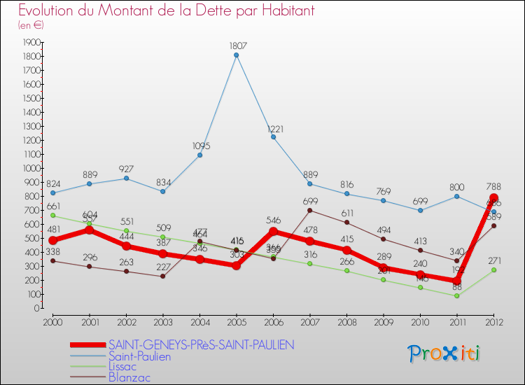 Evolution de la dette par habitant pour la commune de SAINT-GENEYS-PRèS-SAINT-PAULIEN et les communes proches de 2000 à 2012 Comparaison de la dette par habitant pour SAINT-GENEYS-PRèS-SAINT-PAULIEN et les communes voisines de 2000 à 2012
