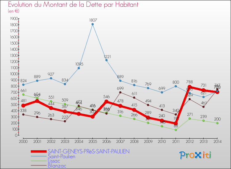 Evolution de la dette par habitant pour la commune de SAINT-GENEYS-PRèS-SAINT-PAULIEN et les communes proches de 2000 à 2014 Comparaison de la dette par habitant pour SAINT-GENEYS-PRèS-SAINT-PAULIEN et les communes voisines de 2000 à 2014