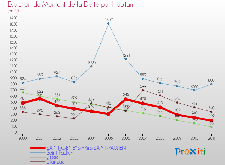 Evolution de la dette par habitant pour la commune de SAINT-GENEYS-PRèS-SAINT-PAULIEN et les communes proches Comparaison de la dette par habitant pour SAINT-GENEYS-PRèS-SAINT-PAULIEN et les communes voisines