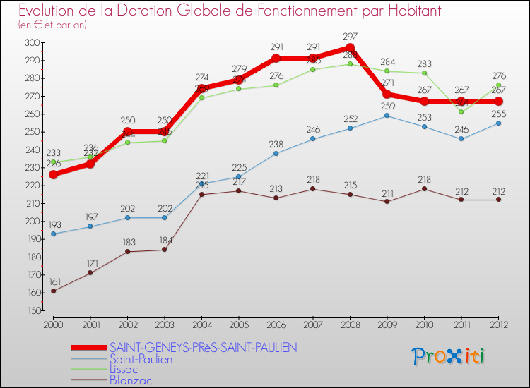 Evolution et montant de la dotation globale de fonctionnement par Habitant pour SAINT-GENEYS-PRèS-SAINT-PAULIEN et les communes proches Comparaison des dotations globales de fonctionnement par habitant pour SAINT-GENEYS-PRèS-SAINT-PAULIEN et les communes voisines