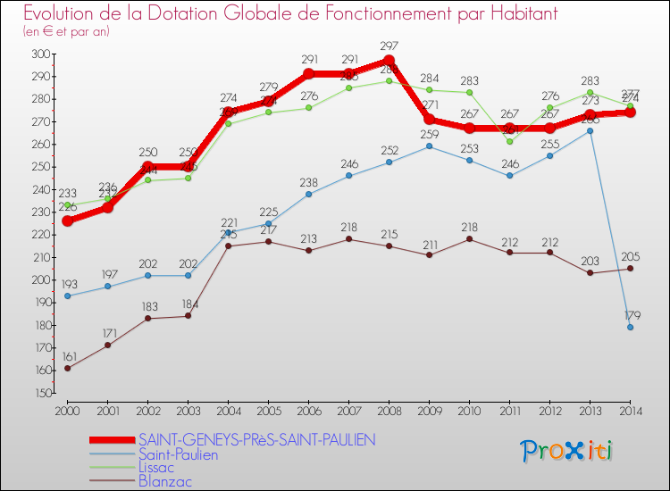 Evolution et montant de la dotation globale de fonctionnement par Habitant pour SAINT-GENEYS-PRèS-SAINT-PAULIEN et les communes proches de 2000 à 2014. Comparaison des dotations globales de fonctionnement par habitant pour SAINT-GENEYS-PRèS-SAINT-PAULIEN et les communes voisines de 2000 à 2014.