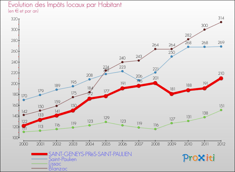 Evolution et montant des impôts locaux par Habitant pour SAINT-GENEYS-PRèS-SAINT-PAULIEN et les communes proches Comparaison des impôts locaux par habitant pour SAINT-GENEYS-PRèS-SAINT-PAULIEN et les communes voisines