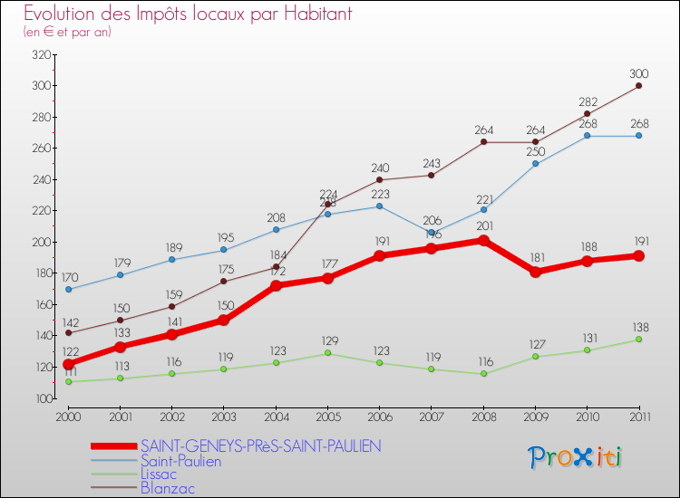 Evolution et montant des impôts locaux par Habitant pour SAINT-GENEYS-PRèS-SAINT-PAULIEN et les communes proches Comparaison des impôts locaux par habitant pour SAINT-GENEYS-PRèS-SAINT-PAULIEN et les communes voisines