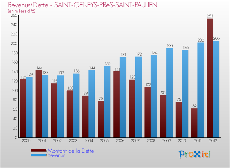 Evolution comparée de la dette et des revenus pour la commune de SAINT-GENEYS-PRèS-SAINT-PAULIEN de 2000 à 2012 Comparaison de la dette et des revenus pour SAINT-GENEYS-PRèS-SAINT-PAULIEN de 2000 à 2012
