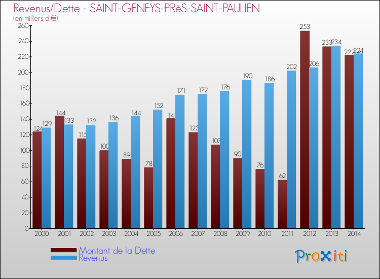 Evolution comparée de la dette et des revenus pour la commune de SAINT-GENEYS-PRèS-SAINT-PAULIEN de 2000 à 2014 Comparaison de la dette et des revenus pour SAINT-GENEYS-PRèS-SAINT-PAULIEN de 2000 à 2014