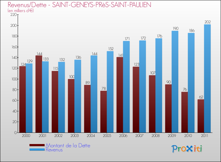 Evolution comparée de la dette et des revenus pour la commune de SAINT-GENEYS-PRèS-SAINT-PAULIEN de 2000 à 2011 Comparaison de la dette et des revenus pour SAINT-GENEYS-PRèS-SAINT-PAULIEN de 2000 à 2011