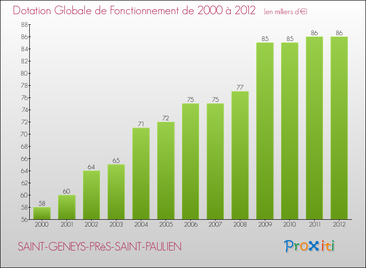 Evolution du montant de la Dotation Globale de Fonctionnement pour la commune de SAINT-GENEYS-PRèS-SAINT-PAULIEN de 2000 à 2012 Evolution du montant de la Dotation Globale de Fonctionnement pour SAINT-GENEYS-PRèS-SAINT-PAULIEN de 2000 à 2012