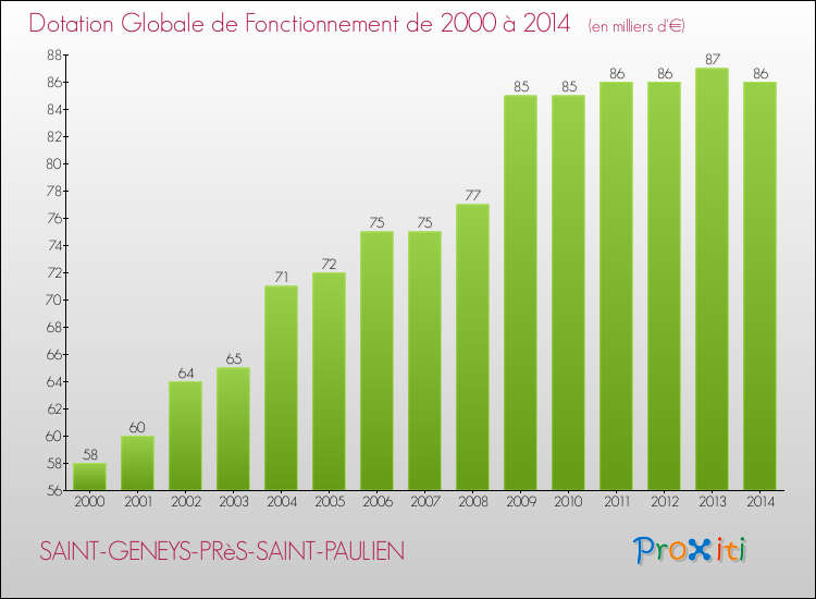 Evolution du montant de la Dotation Globale de Fonctionnement pour la commune de SAINT-GENEYS-PRèS-SAINT-PAULIEN de 2000 à 2014 Evolution du montant de la Dotation Globale de Fonctionnement pour SAINT-GENEYS-PRèS-SAINT-PAULIEN de 2000 à 2014
