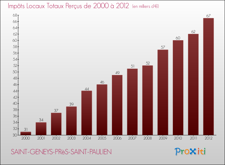 Evolution des Impôts Locaux pour la commune de SAINT-GENEYS-PRèS-SAINT-PAULIEN de 2000 à 2012 Evolution des Impôts Locaux pour SAINT-GENEYS-PRèS-SAINT-PAULIEN de 2000 à 2012