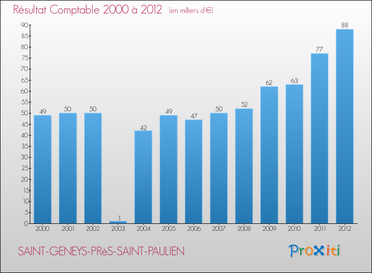 Evolution du résultat comptable pour la commune de SAINT-GENEYS-PRèS-SAINT-PAULIEN de 2000 à 2012 Evolution du résultat comptable pour SAINT-GENEYS-PRèS-SAINT-PAULIEN de 2000 à 2012