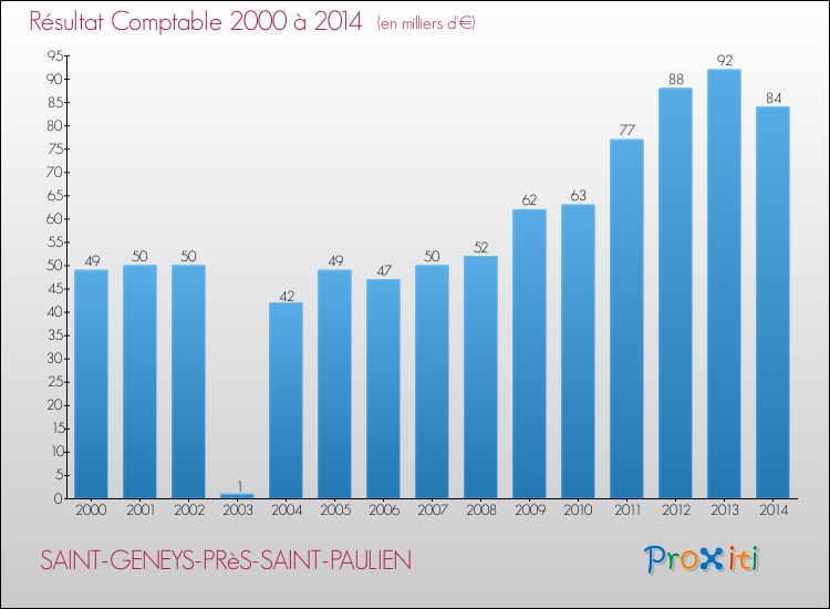Evolution du résultat comptable pour la commune de SAINT-GENEYS-PRèS-SAINT-PAULIEN de 2000 à 2014 Evolution du résultat comptable pour SAINT-GENEYS-PRèS-SAINT-PAULIEN de 2000 à 2014