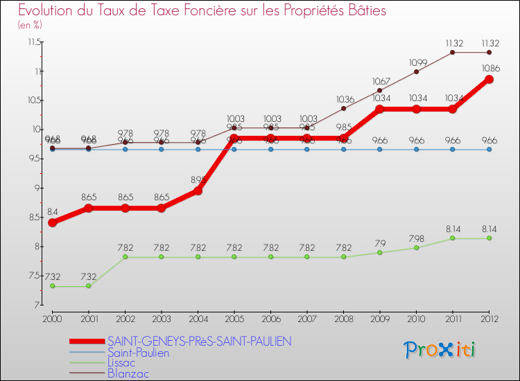 Evolution du taux de la taxe foncière sur le bati pour SAINT-GENEYS-PRèS-SAINT-PAULIEN et les communes proches de 2000 à 2012 Comparaison des taux de taxe foncière sur le bati pour SAINT-GENEYS-PRèS-SAINT-PAULIEN et les communes voisines de 2000 à 2012