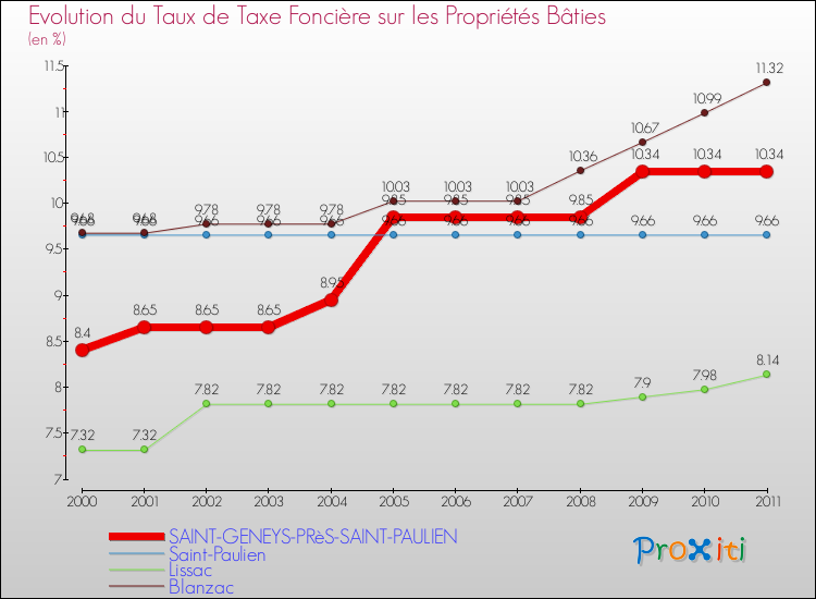 Evolution du taux de la taxe foncière sur le bati pour SAINT-GENEYS-PRèS-SAINT-PAULIEN et les communes proches Comparaison des taux de taxe foncière sur le bati pour SAINT-GENEYS-PRèS-SAINT-PAULIEN et les communes voisines