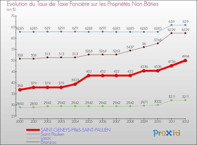 Evolution du taux de la taxe foncière sur les immeubles et terrains non batis pour SAINT-GENEYS-PRèS-SAINT-PAULIEN et les communes proches de 2000 à 2012 Comparaison des taux de la taxe foncière sur les immeubles et terrains non batis pour SAINT-GENEYS-PRèS-SAINT-PAULIEN et les communes voisines de 2000 à 2012