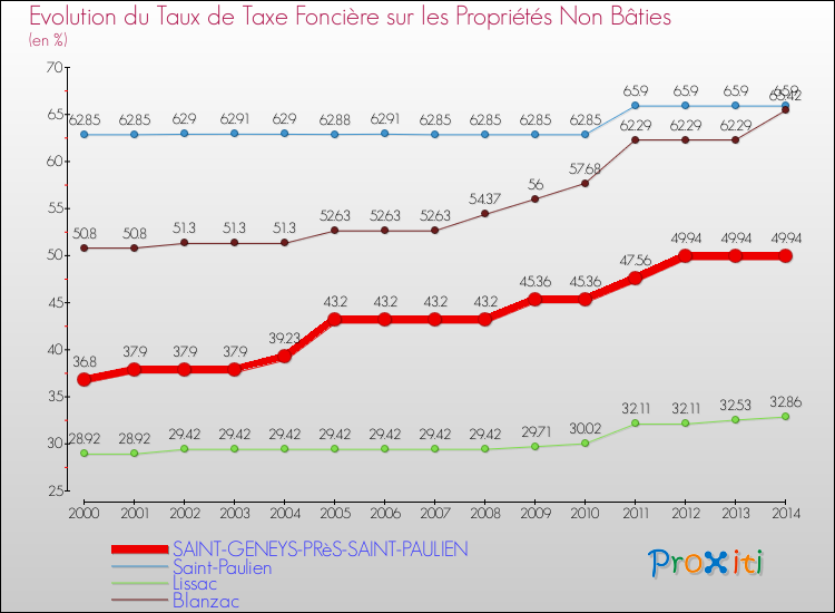 Evolution du taux de la taxe foncière sur les immeubles et terrains non batis pour SAINT-GENEYS-PRèS-SAINT-PAULIEN et les communes proches de 2000 à 2014 Comparaison des taux de la taxe foncière sur les immeubles et terrains non batis pour SAINT-GENEYS-PRèS-SAINT-PAULIEN et les communes voisines de 2000 à 2014