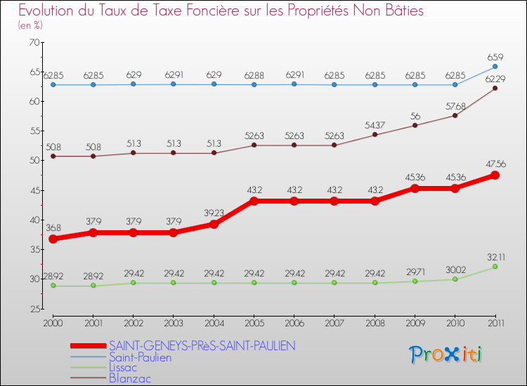Evolution du taux de la taxe foncière sur les immeubles et terrains non batis pour SAINT-GENEYS-PRèS-SAINT-PAULIEN et les communes proches Comparaison des taux de la taxe foncière sur les immeubles et terrains non batis pour SAINT-GENEYS-PRèS-SAINT-PAULIEN et les communes voisines