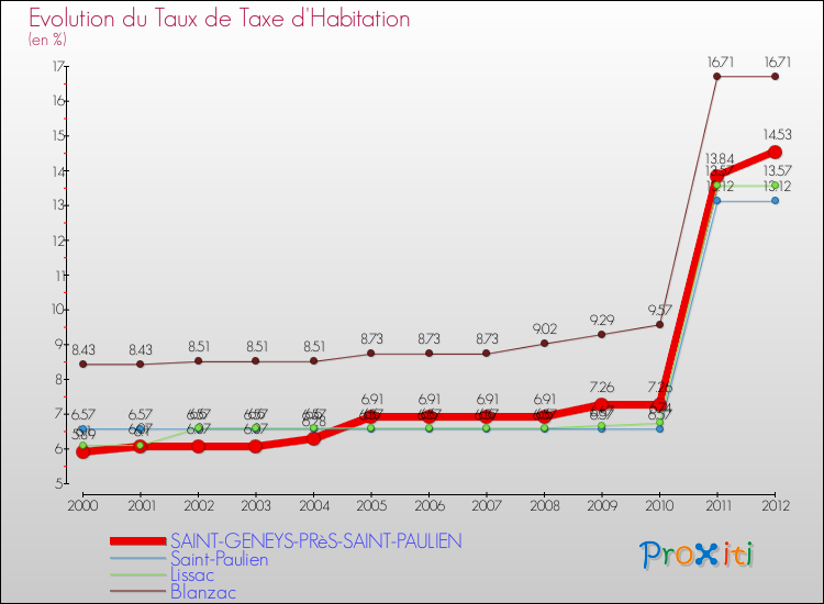 Evolution du taux de la taxe d'habitation pour SAINT-GENEYS-PRèS-SAINT-PAULIEN et les communes proches Comparaison des taux de la taxe d'habitation pour SAINT-GENEYS-PRèS-SAINT-PAULIEN et les communes voisines