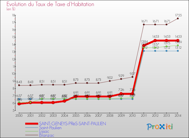 Evolution du taux de la taxe d'habitation pour SAINT-GENEYS-PRèS-SAINT-PAULIEN et les communes proches de 2000 à 2014 Comparaison des taux de la taxe d'habitation pour SAINT-GENEYS-PRèS-SAINT-PAULIEN et les communes voisines de 2000 à 2014