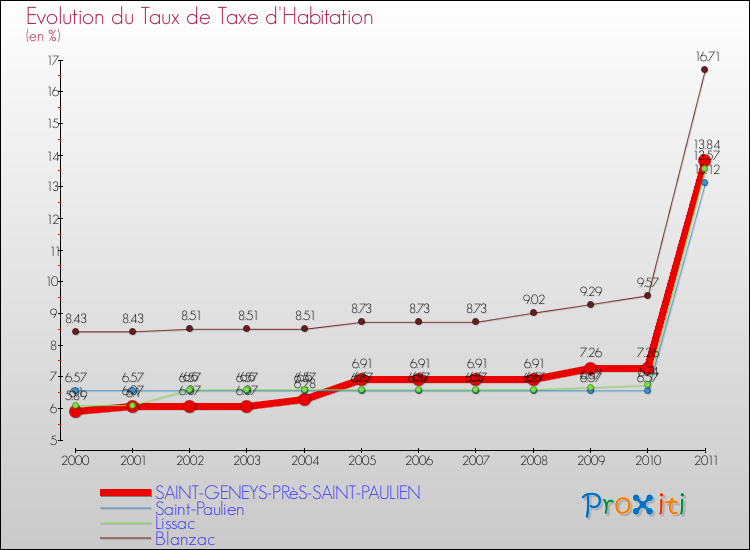 Evolution du taux de la taxe d'habitation pour SAINT-GENEYS-PRèS-SAINT-PAULIEN et les communes proches Comparaison des taux de la taxe d'habitation pour SAINT-GENEYS-PRèS-SAINT-PAULIEN et les communes voisines