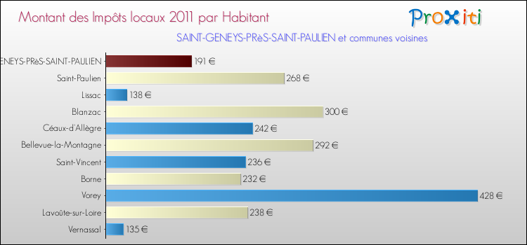 Montant des impôts locaux par Habitant pour SAINT-GENEYS-PRèS-SAINT-PAULIEN et les communes proches Comparaison des impôts locaux par habitant pour SAINT-GENEYS-PRèS-SAINT-PAULIEN et les communes voisines