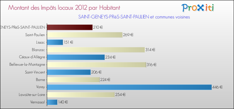 Montant des impôts locaux par Habitant pour SAINT-GENEYS-PRèS-SAINT-PAULIEN et les communes proches Comparaison des impôts locaux par habitant pour SAINT-GENEYS-PRèS-SAINT-PAULIEN et les communes voisines