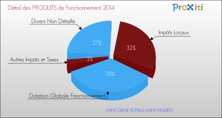 Décomposition du Budget de Fonctionnement 2014 de la commune de SAINT-GENEYS-PRèS-SAINT-PAULIEN Budget de Fonctionnement 2014 pour la commune de SAINT-GENEYS-PRèS-SAINT-PAULIEN