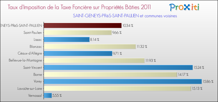 Taux d'imposition de la taxe foncière sur le bati 2011 pour SAINT-GENEYS-PRèS-SAINT-PAULIEN et les communes proches Comparaison des taux d'imposition de la taxe foncière sur le bati 2011 pour SAINT-GENEYS-PRèS-SAINT-PAULIEN et les communes voisines