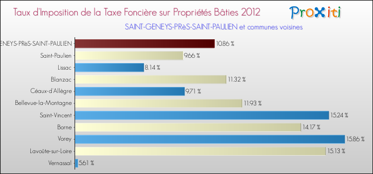 Taux d'imposition de la taxe foncière sur le bati 2012 pour SAINT-GENEYS-PRèS-SAINT-PAULIEN et les communes proches Comparaison des taux d'imposition de la taxe foncière sur le bati 2012 pour SAINT-GENEYS-PRèS-SAINT-PAULIEN et les communes voisines