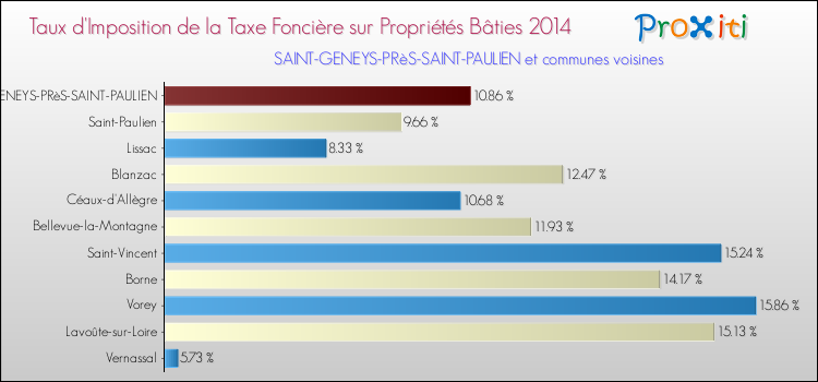 Taux d'imposition de la taxe foncière sur le bati 2014 pour SAINT-GENEYS-PRèS-SAINT-PAULIEN et les communes proches Comparaison des taux d'imposition de la taxe foncière sur le bati 2014 pour SAINT-GENEYS-PRèS-SAINT-PAULIEN et les communes voisines
