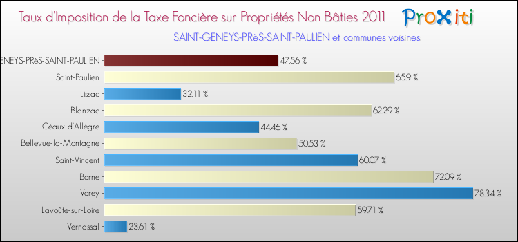 Taux d'imposition de la taxe foncière sur les immeubles et terrains non batis 2011 pour SAINT-GENEYS-PRèS-SAINT-PAULIEN et les communes proches Comparaison des taux d'imposition de la taxe foncière sur les immeubles et terrains non batis 2011 pour SAINT-GENEYS-PRèS-SAINT-PAULIEN et les communes voisines