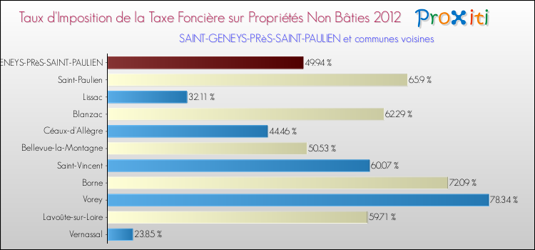 Taux d'imposition de la taxe foncière sur les immeubles et terrains non batis 2012 pour SAINT-GENEYS-PRèS-SAINT-PAULIEN et les communes proches Comparaison des taux d'imposition de la taxe foncière sur les immeubles et terrains non batis 2012 pour SAINT-GENEYS-PRèS-SAINT-PAULIEN et les communes voisines