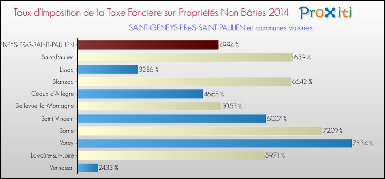 Taux d'imposition de la taxe foncière sur les immeubles et terrains non batis 2014 pour SAINT-GENEYS-PRèS-SAINT-PAULIEN et les communes proches Comparaison des taux d'imposition de la taxe foncière sur les immeubles et terrains non batis 2014 pour SAINT-GENEYS-PRèS-SAINT-PAULIEN et les communes voisines