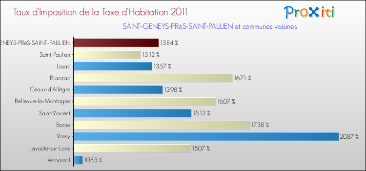 Taux d'imposition de la taxe d'habitation 2011 pour SAINT-GENEYS-PRèS-SAINT-PAULIEN et les communes proches Comparaison des taux d'imposition de la taxe d'habitation 2011 pour SAINT-GENEYS-PRèS-SAINT-PAULIEN et les communes voisines
